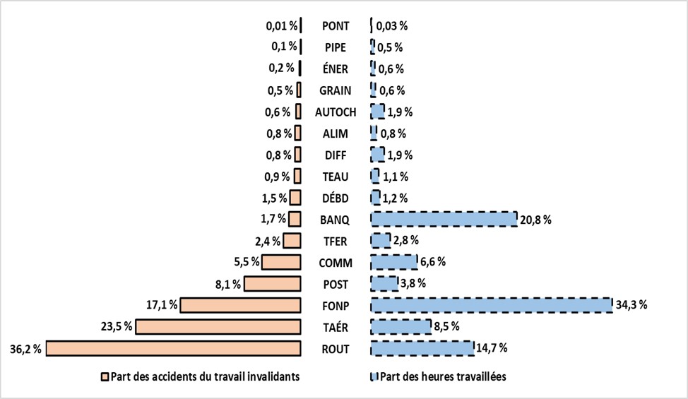 Graphique 2.2 : Part (%) des accidents invalidants totaux selon les heures travaillées, par secteur sous réglementation fédérale en 2023